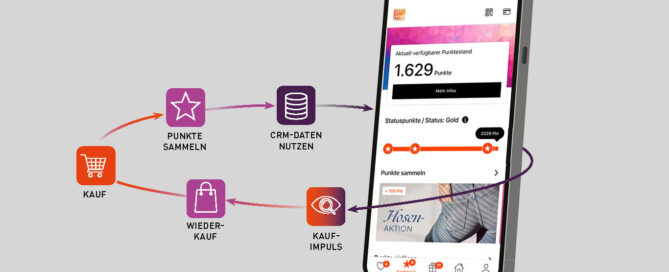 Schematische Darstellung des Arbeitsablaufs einer Kundenbindungs-App für den Einzelhandel – vom Sammeln von Punkten über die Nutzung von Kundendaten bis hin zum Erhalt personalisierter Benachrichtigungen –, die dazu beiträgt, Umsatzverluste durch CRM zu vermeiden.